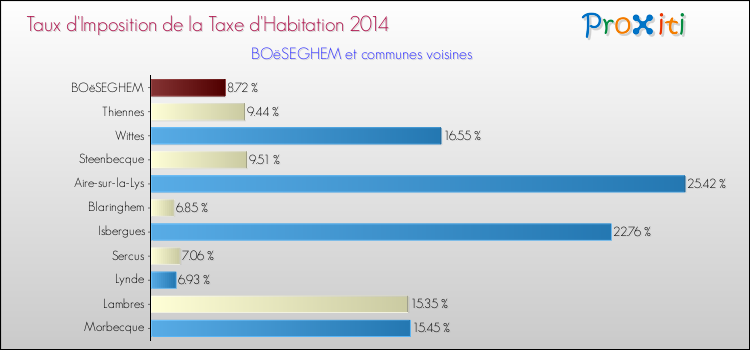 Taux d'imposition de la taxe d'habitation 2014 pour BOëSEGHEM et les communes proches Comparaison des taux d'imposition de la taxe d'habitation 2014 pour BOëSEGHEM et les communes voisines