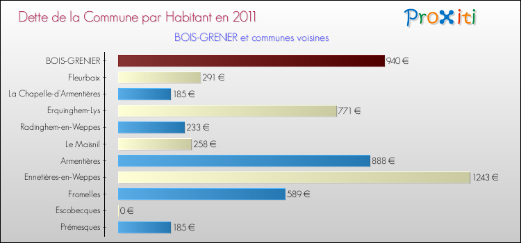 Dette par habitant de la commune en 2011 pour BOIS-GRENIER et les communes proches Comparaison de la dette par habitant de la commune en 2011 pour BOIS-GRENIER et les communes voisines
