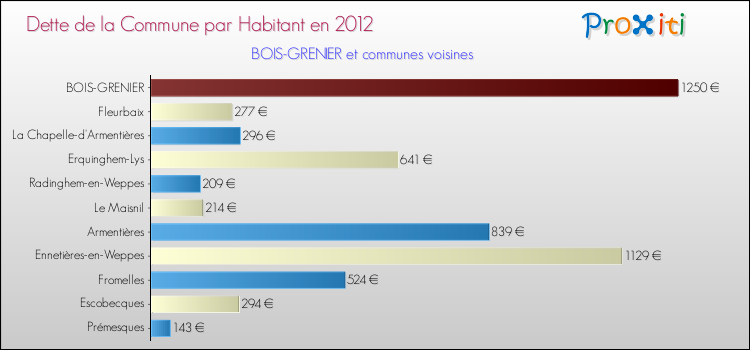 Dette par habitant de la commune en 2012 pour BOIS-GRENIER et les communes proches Comparaison de la dette par habitant de la commune en 2012 pour BOIS-GRENIER et les communes voisines