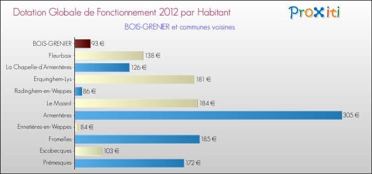 Montant des dotations globales de fonctionnement DGF par Habitant pour BOIS-GRENIER et les communes proches Comparaison des des dotations globales de fonctionnement DGF par habitant pour BOIS-GRENIER et les communes voisines