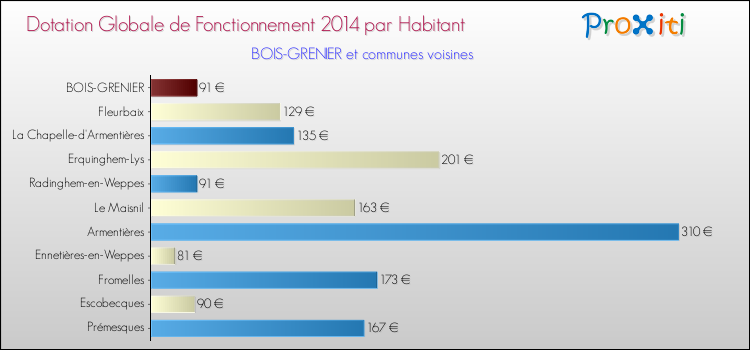 Montant des dotations globales de fonctionnement DGF par Habitant pour BOIS-GRENIER et les communes proches en 2014. Comparaison des des dotations globales de fonctionnement DGF par habitant pour BOIS-GRENIER et les communes voisines en 2014.