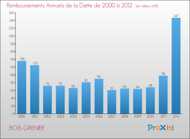 Evolution de l'annuité de la dette pour la commune de BOIS-GRENIER de 2000 à 2012 Annuités de la dette pour BOIS-GRENIER de 2000 à 2012
