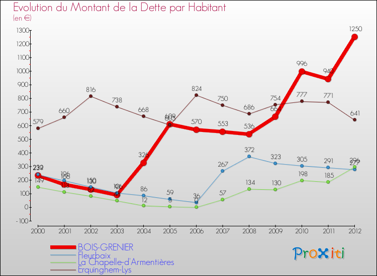 Evolution de la dette par habitant pour la commune de BOIS-GRENIER et les communes proches de 2000 à 2012 Comparaison de la dette par habitant pour BOIS-GRENIER et les communes voisines de 2000 à 2012