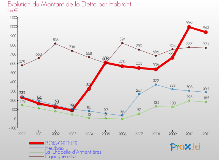 Evolution de la dette par habitant pour la commune de BOIS-GRENIER et les communes proches Comparaison de la dette par habitant pour BOIS-GRENIER et les communes voisines
