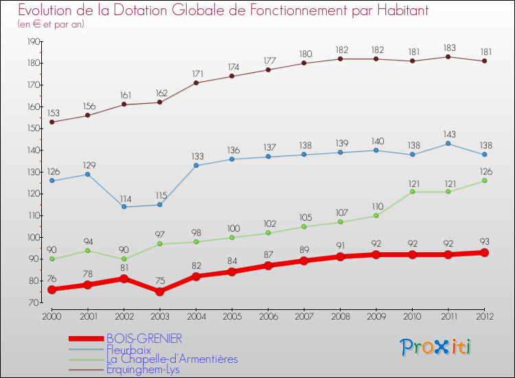 Evolution et montant de la dotation globale de fonctionnement par Habitant pour BOIS-GRENIER et les communes proches Comparaison des dotations globales de fonctionnement par habitant pour BOIS-GRENIER et les communes voisines