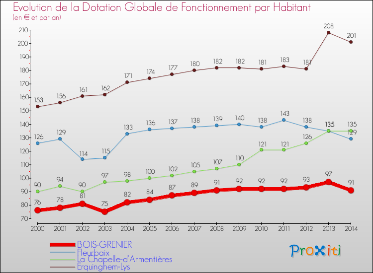 Evolution et montant de la dotation globale de fonctionnement par Habitant pour BOIS-GRENIER et les communes proches de 2000 à 2014. Comparaison des dotations globales de fonctionnement par habitant pour BOIS-GRENIER et les communes voisines de 2000 à 2014.
