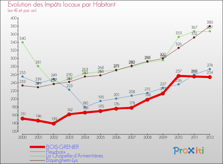 Evolution et montant des impôts locaux par Habitant pour BOIS-GRENIER et les communes proches Comparaison des impôts locaux par habitant pour BOIS-GRENIER et les communes voisines