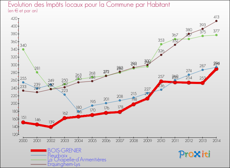 Evolution et montant des impôts locaux par Habitant pour BOIS-GRENIER et les communes proches de 2000 à 2014 Comparaison des impôts locaux par habitant pour BOIS-GRENIER et les communes voisines de 2000 à 2014