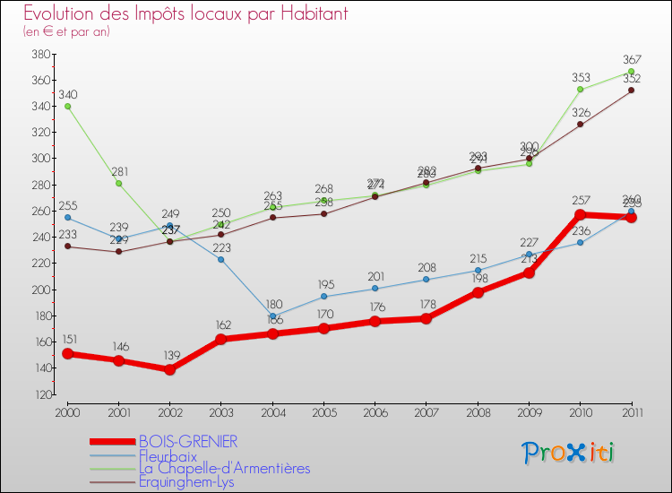 Evolution et montant des impôts locaux par Habitant pour BOIS-GRENIER et les communes proches Comparaison des impôts locaux par habitant pour BOIS-GRENIER et les communes voisines
