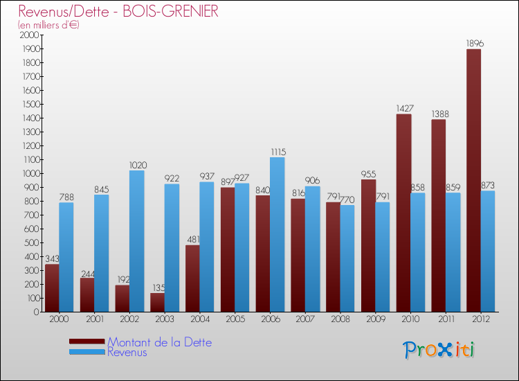 Evolution comparée de la dette et des revenus pour la commune de BOIS-GRENIER de 2000 à 2012 Comparaison de la dette et des revenus pour BOIS-GRENIER de 2000 à 2012