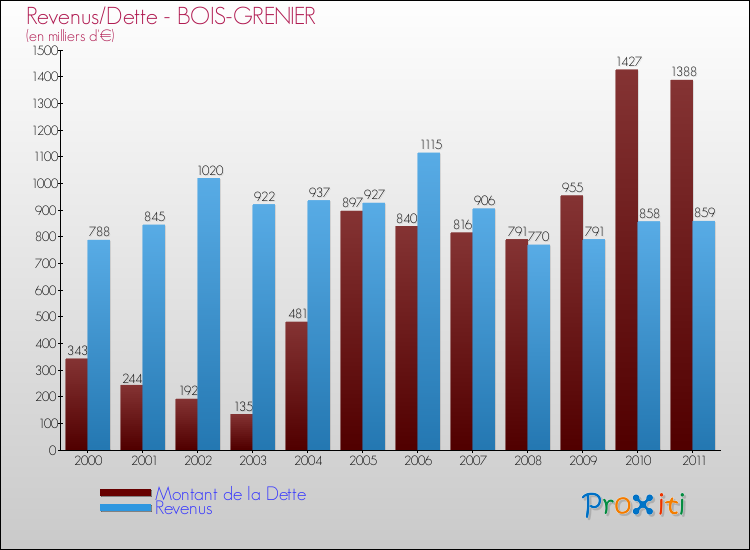 Evolution comparée de la dette et des revenus pour la commune de BOIS-GRENIER de 2000 à 2011 Comparaison de la dette et des revenus pour BOIS-GRENIER de 2000 à 2011