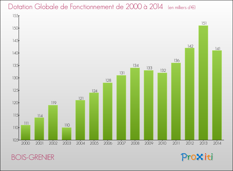 Evolution du montant de la Dotation Globale de Fonctionnement pour la commune de BOIS-GRENIER de 2000 à 2014 Evolution du montant de la Dotation Globale de Fonctionnement pour BOIS-GRENIER de 2000 à 2014