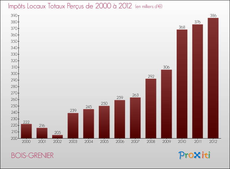 Evolution des Impôts Locaux pour la commune de BOIS-GRENIER de 2000 à 2012 Evolution des Impôts Locaux pour BOIS-GRENIER de 2000 à 2012