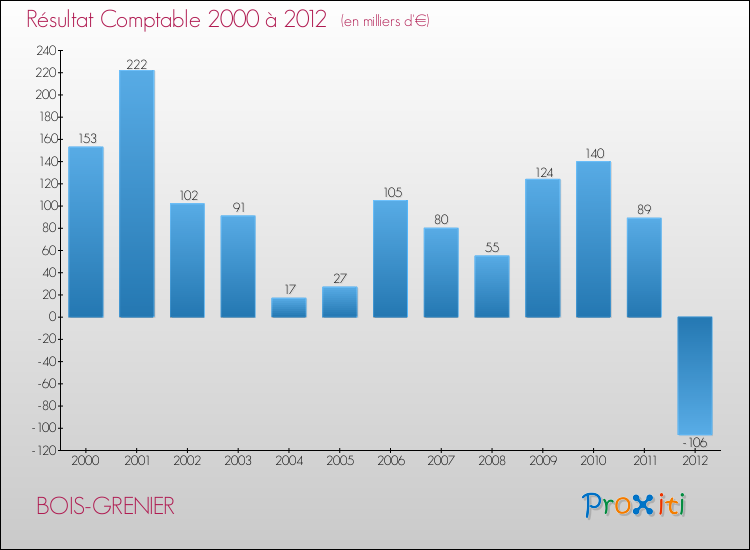 Evolution du résultat comptable pour la commune de BOIS-GRENIER de 2000 à 2012 Evolution du résultat comptable pour BOIS-GRENIER de 2000 à 2012
