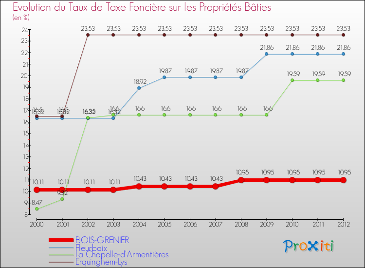 Evolution du taux de la taxe foncière sur le bati pour BOIS-GRENIER et les communes proches de 2000 à 2012 Comparaison des taux de taxe foncière sur le bati pour BOIS-GRENIER et les communes voisines de 2000 à 2012