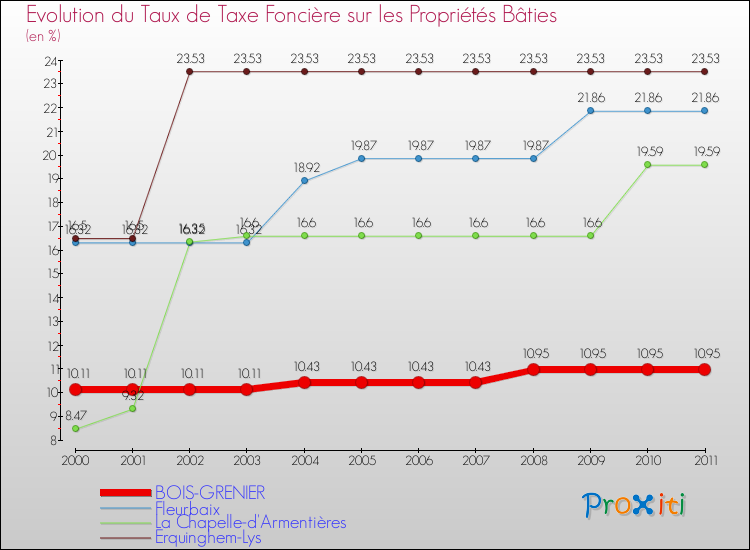 Evolution du taux de la taxe foncière sur le bati pour BOIS-GRENIER et les communes proches Comparaison des taux de taxe foncière sur le bati pour BOIS-GRENIER et les communes voisines