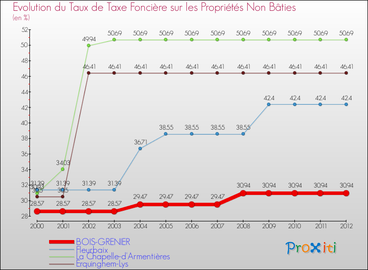 Evolution du taux de la taxe foncière sur les immeubles et terrains non batis pour BOIS-GRENIER et les communes proches de 2000 à 2012 Comparaison des taux de la taxe foncière sur les immeubles et terrains non batis pour BOIS-GRENIER et les communes voisines de 2000 à 2012