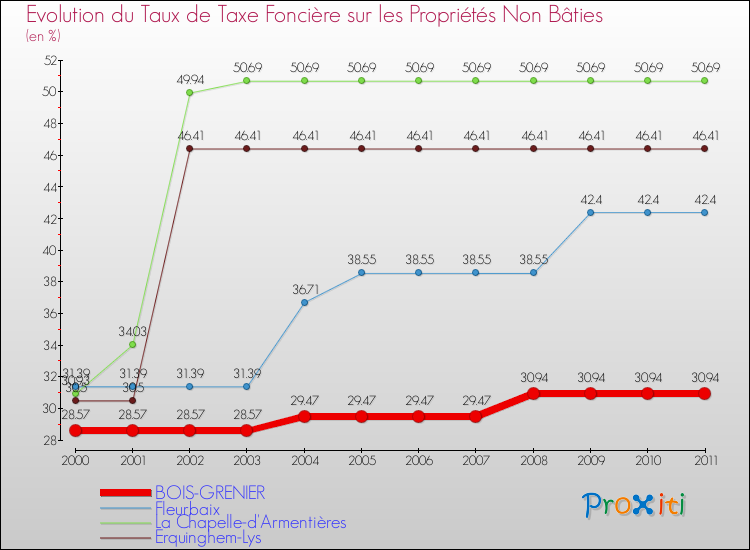 Evolution du taux de la taxe foncière sur les immeubles et terrains non batis pour BOIS-GRENIER et les communes proches Comparaison des taux de la taxe foncière sur les immeubles et terrains non batis pour BOIS-GRENIER et les communes voisines