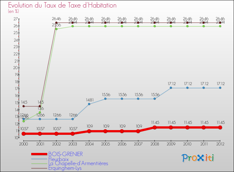 Evolution du taux de la taxe d'habitation pour BOIS-GRENIER et les communes proches Comparaison des taux de la taxe d'habitation pour BOIS-GRENIER et les communes voisines