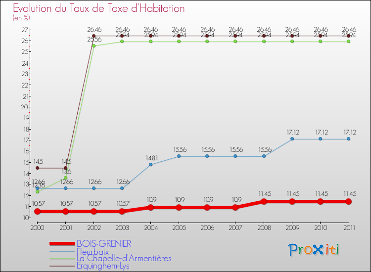 Evolution du taux de la taxe d'habitation pour BOIS-GRENIER et les communes proches Comparaison des taux de la taxe d'habitation pour BOIS-GRENIER et les communes voisines
