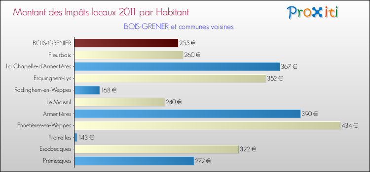Montant des impôts locaux par Habitant pour BOIS-GRENIER et les communes proches Comparaison des impôts locaux par habitant pour BOIS-GRENIER et les communes voisines