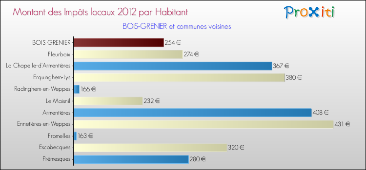 Montant des impôts locaux par Habitant pour BOIS-GRENIER et les communes proches Comparaison des impôts locaux par habitant pour BOIS-GRENIER et les communes voisines