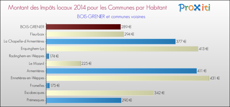 Montant des impôts locaux par Habitant pour BOIS-GRENIER et les communes proches en 2014 Comparaison des impôts locaux par habitant pour BOIS-GRENIER et les communes voisines en 2014