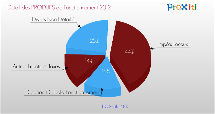 Décomposition du Budget de Fonctionnement 2012 de la commune de BOIS-GRENIER Budget de Fonctionnement 2012 pour la commune de BOIS-GRENIER