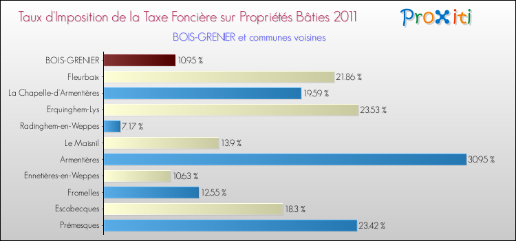 Taux d'imposition de la taxe foncière sur le bati 2011 pour BOIS-GRENIER et les communes proches Comparaison des taux d'imposition de la taxe foncière sur le bati 2011 pour BOIS-GRENIER et les communes voisines