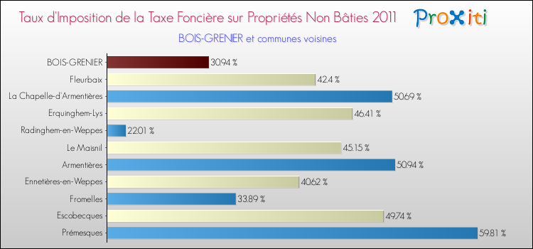 Taux d'imposition de la taxe foncière sur les immeubles et terrains non batis 2011 pour BOIS-GRENIER et les communes proches Comparaison des taux d'imposition de la taxe foncière sur les immeubles et terrains non batis 2011 pour BOIS-GRENIER et les communes voisines
