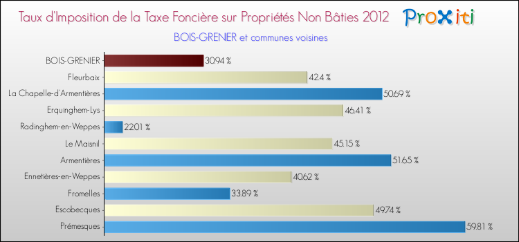Taux d'imposition de la taxe foncière sur les immeubles et terrains non batis 2012 pour BOIS-GRENIER et les communes proches Comparaison des taux d'imposition de la taxe foncière sur les immeubles et terrains non batis 2012 pour BOIS-GRENIER et les communes voisines