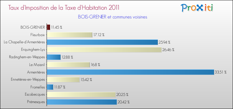 Taux d'imposition de la taxe d'habitation 2011 pour BOIS-GRENIER et les communes proches Comparaison des taux d'imposition de la taxe d'habitation 2011 pour BOIS-GRENIER et les communes voisines