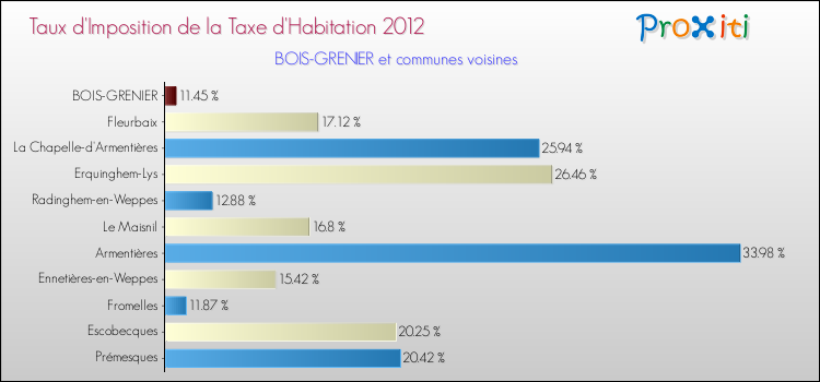 Taux d'imposition de la taxe d'habitation 2012 pour BOIS-GRENIER et les communes proches Comparaison des taux d'imposition de la taxe d'habitation 2012 pour BOIS-GRENIER et les communes voisines