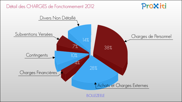 Décomposition des Charges de Fonctionnement 2012 de la commune de BOLLEZEELE Charges de Fonctionnement 2012 pour la commune de BOLLEZEELE