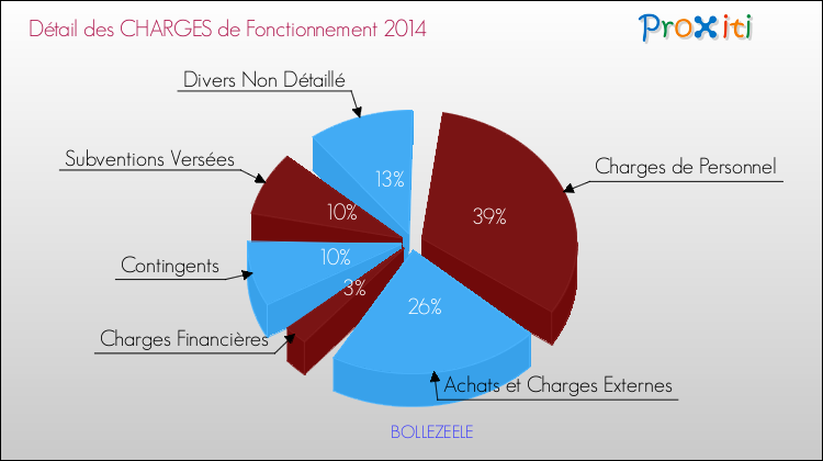 Décomposition des Charges de Fonctionnement 2014 de la commune de BOLLEZEELE Charges de Fonctionnement 2014 pour la commune de BOLLEZEELE