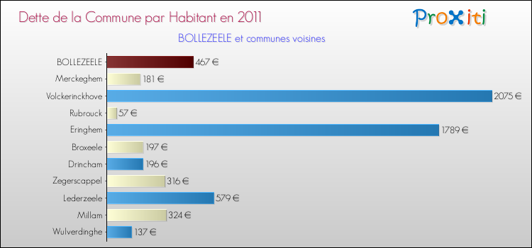 Dette par habitant de la commune en 2011 pour BOLLEZEELE et les communes proches Comparaison de la dette par habitant de la commune en 2011 pour BOLLEZEELE et les communes voisines