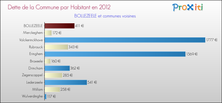 Dette par habitant de la commune en 2012 pour BOLLEZEELE et les communes proches Comparaison de la dette par habitant de la commune en 2012 pour BOLLEZEELE et les communes voisines