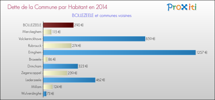 Dette par habitant de la commune en 2014 pour BOLLEZEELE et les communes proches Comparaison de la dette par habitant de la commune en 2014 pour BOLLEZEELE et les communes voisines