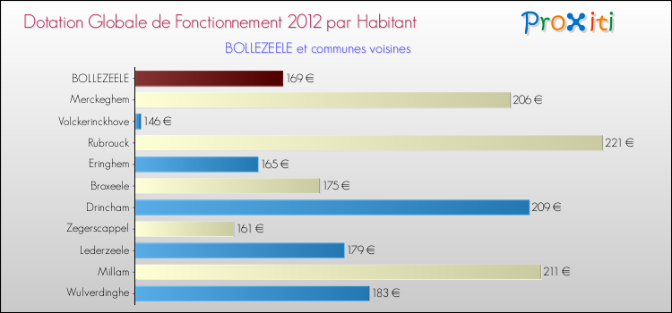 Montant des dotations globales de fonctionnement DGF par Habitant pour BOLLEZEELE et les communes proches Comparaison des des dotations globales de fonctionnement DGF par habitant pour BOLLEZEELE et les communes voisines