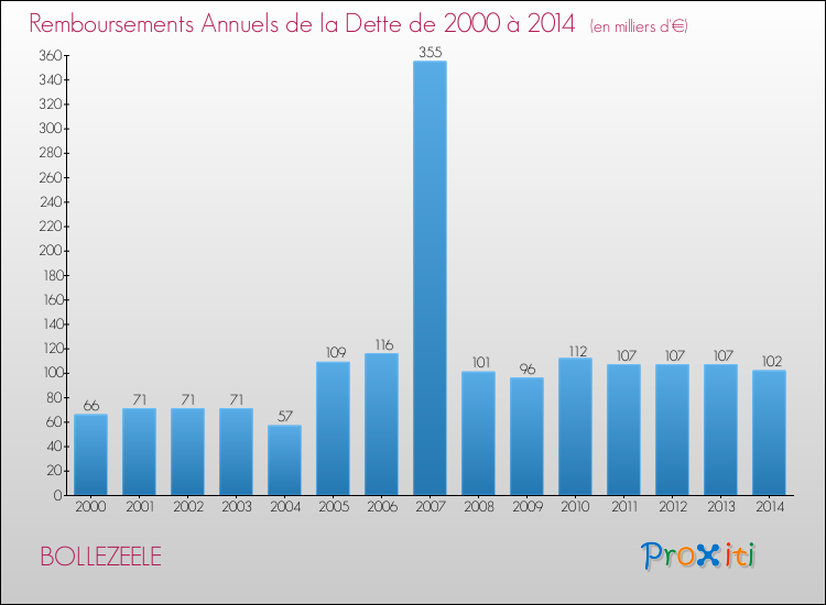 Evolution de l'annuité de la dette pour la commune de BOLLEZEELE de 2000 à 2014 Annuités de la dette pour BOLLEZEELE de 2000 à 2014