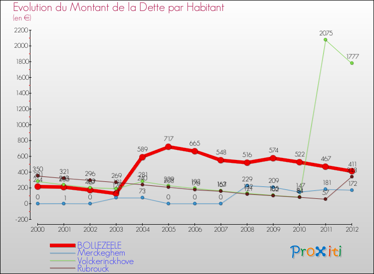 Evolution de la dette par habitant pour la commune de BOLLEZEELE et les communes proches de 2000 à 2012 Comparaison de la dette par habitant pour BOLLEZEELE et les communes voisines de 2000 à 2012
