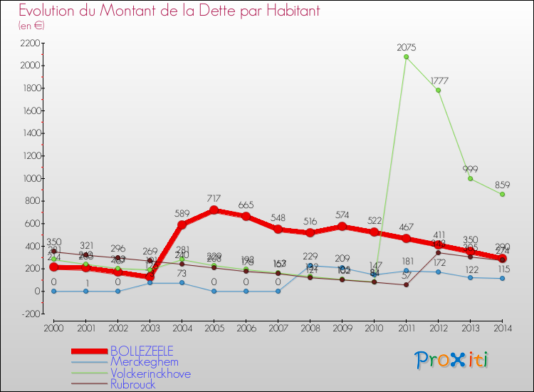 Evolution de la dette par habitant pour la commune de BOLLEZEELE et les communes proches de 2000 à 2014 Comparaison de la dette par habitant pour BOLLEZEELE et les communes voisines de 2000 à 2014