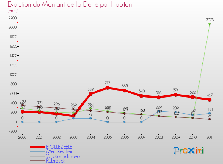 Evolution de la dette par habitant pour la commune de BOLLEZEELE et les communes proches Comparaison de la dette par habitant pour BOLLEZEELE et les communes voisines