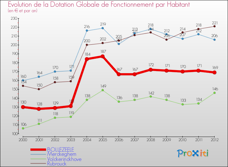 Evolution et montant de la dotation globale de fonctionnement par Habitant pour BOLLEZEELE et les communes proches Comparaison des dotations globales de fonctionnement par habitant pour BOLLEZEELE et les communes voisines