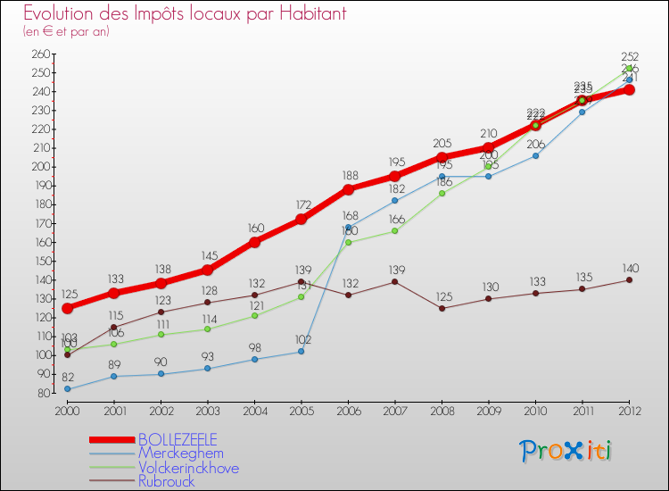 Evolution et montant des impôts locaux par Habitant pour BOLLEZEELE et les communes proches Comparaison des impôts locaux par habitant pour BOLLEZEELE et les communes voisines