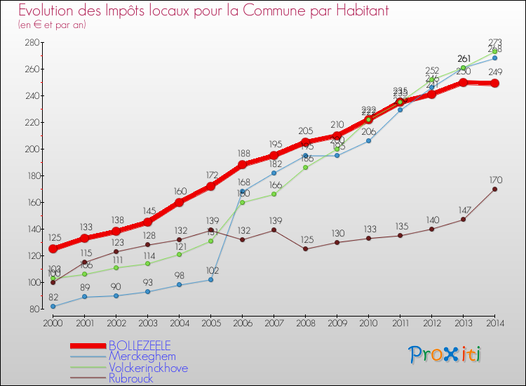 Evolution et montant des impôts locaux par Habitant pour BOLLEZEELE et les communes proches de 2000 à 2014 Comparaison des impôts locaux par habitant pour BOLLEZEELE et les communes voisines de 2000 à 2014