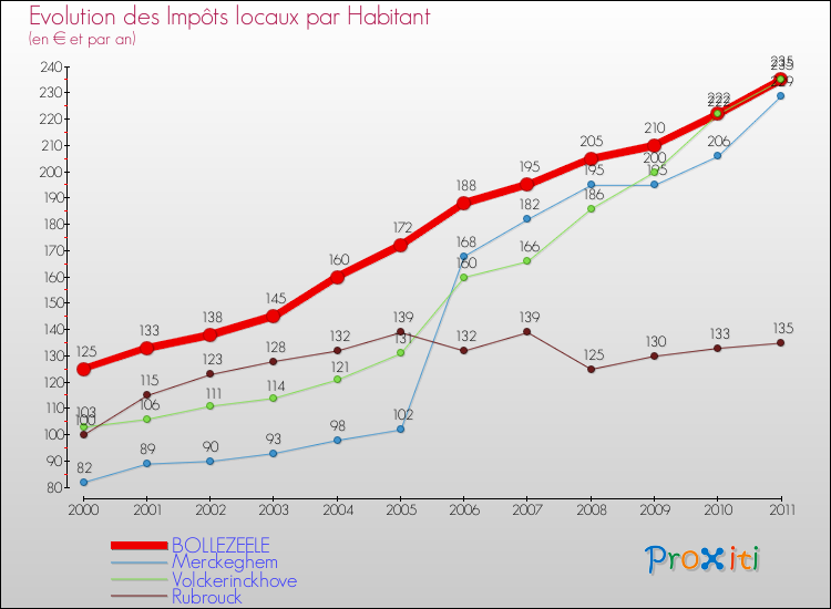 Evolution et montant des impôts locaux par Habitant pour BOLLEZEELE et les communes proches Comparaison des impôts locaux par habitant pour BOLLEZEELE et les communes voisines