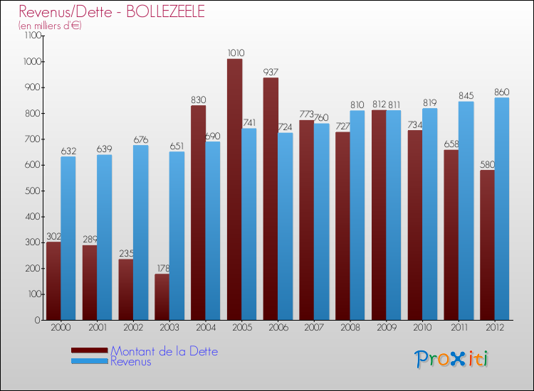Evolution comparée de la dette et des revenus pour la commune de BOLLEZEELE de 2000 à 2012 Comparaison de la dette et des revenus pour BOLLEZEELE de 2000 à 2012
