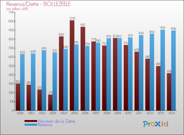 Evolution comparée de la dette et des revenus pour la commune de BOLLEZEELE de 2000 à 2014 Comparaison de la dette et des revenus pour BOLLEZEELE de 2000 à 2014