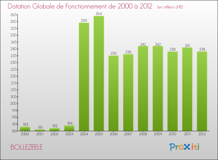 Evolution du montant de la Dotation Globale de Fonctionnement pour la commune de BOLLEZEELE de 2000 à 2012 Evolution du montant de la Dotation Globale de Fonctionnement pour BOLLEZEELE de 2000 à 2012